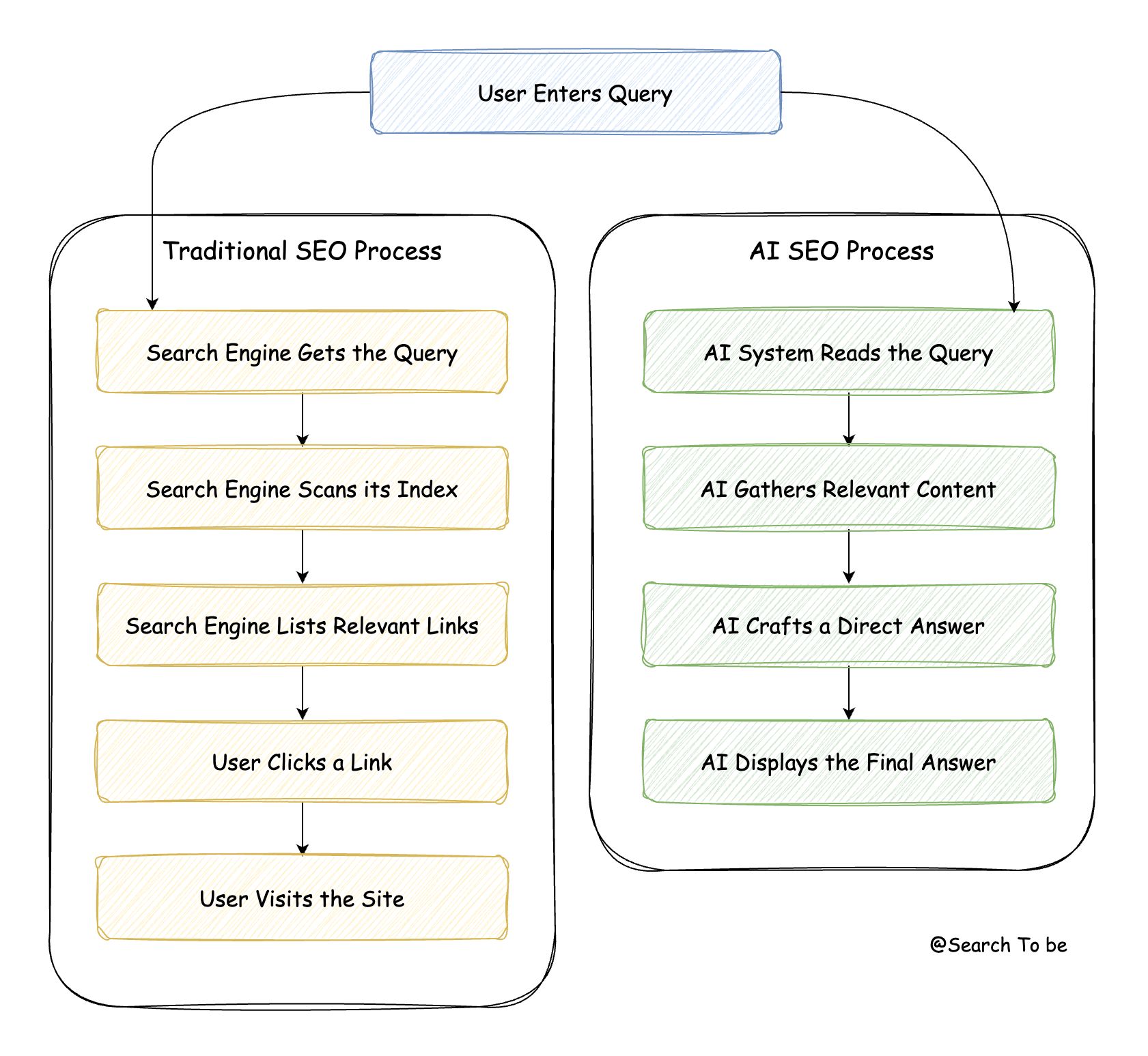 Traditional SEO vs AI SEO