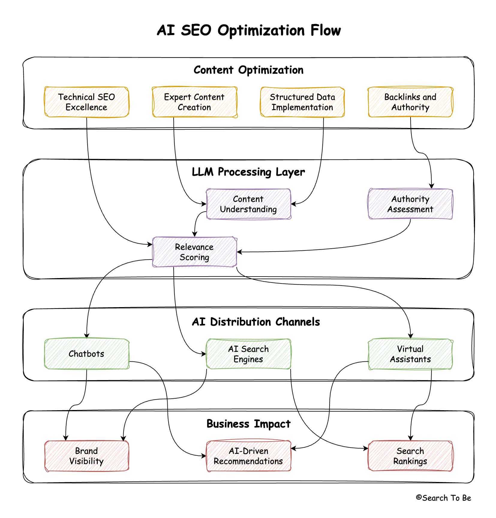 AI Content Optimization Fundamentals